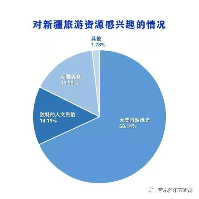 新疆旅游热潮持续高涨，前十个月接待游客超2.7亿人次，同比增长14.42%