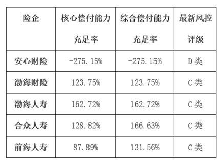 警惕风险！八家险企偿付能力亮起红灯，风险综合评级不达标成主因