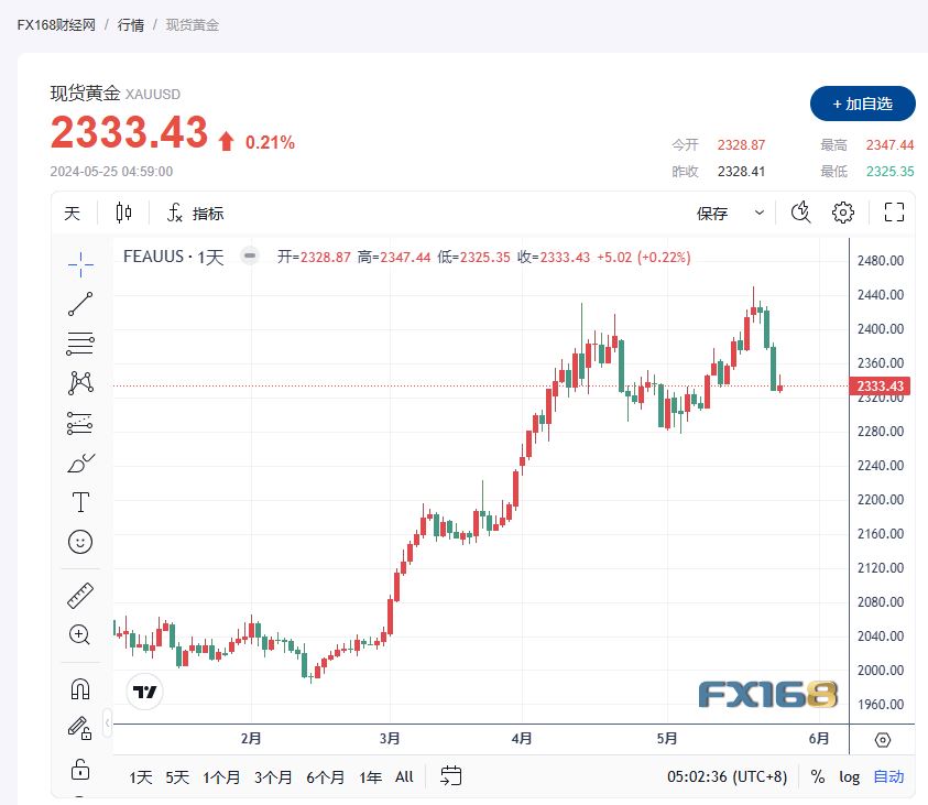 金价单周跌幅创2021年以来最大，美联储暗示不急于降息