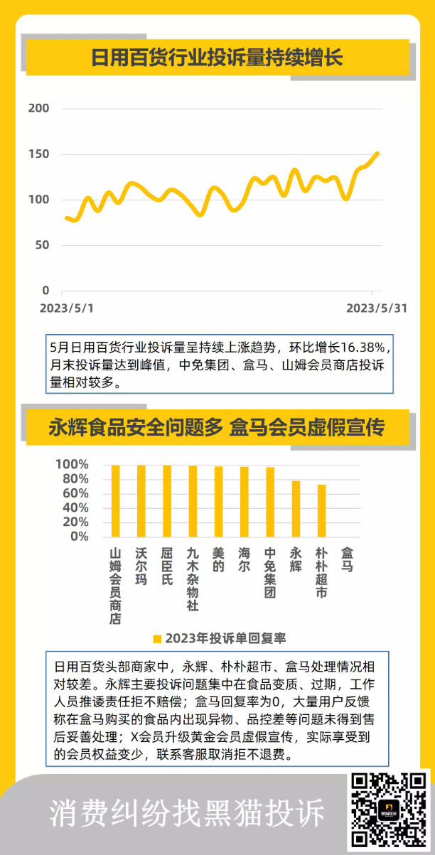 上游×黑猫联合报告揭示，今年10月网购平台美妆服饰投诉量接近翻倍，消费者需警惕！