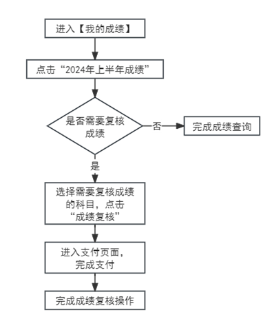 山西省2024年下半年高等教育自学考试成绩查询指南