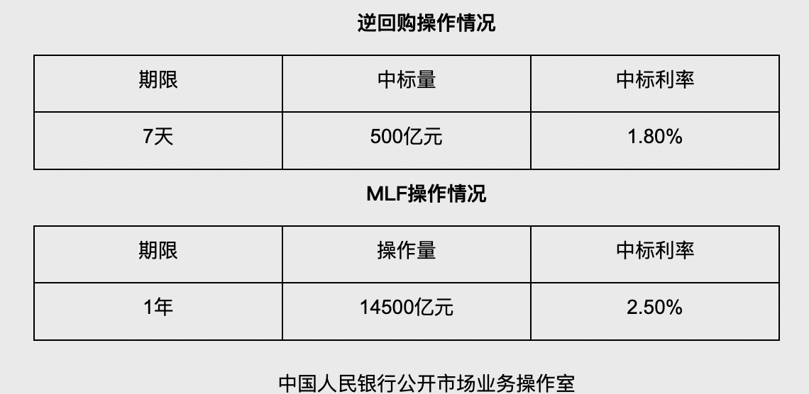 年内最大规模MLF到期，央行大额逆回购呵护资金面