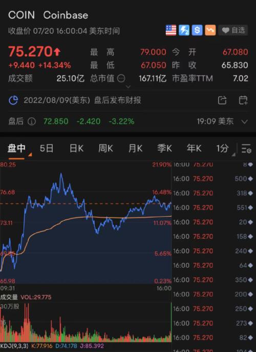 加密市场观察Coinbase收盘上涨约9.7%，比特币期货本周涨幅突破19%，市场走势分析与预测