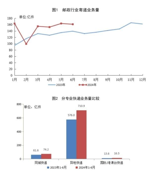 邮政行业迎来爆发式增长，今年前十月寄递业务量突破惊人的1555亿件！