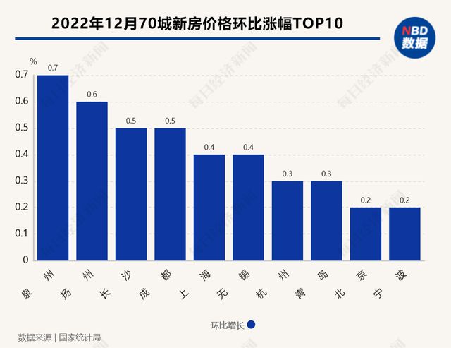 一线城市二手房价格环比近13个月以来首次转涨，市场预期持续改善