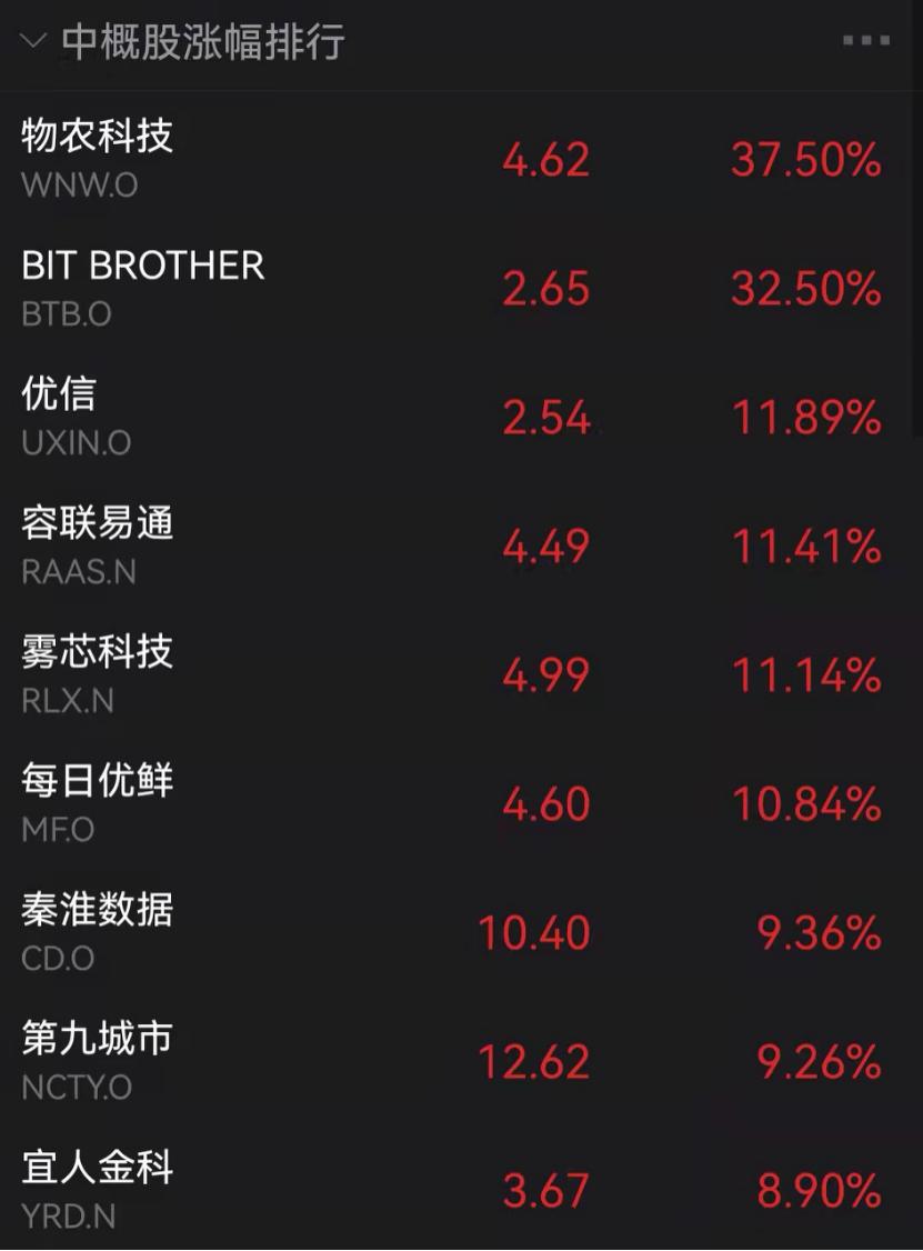 美股七姐妹最新动态，亚马逊和Meta遭遇市场逆风，至少收跌4%，特斯拉逆势上扬，涨超3%