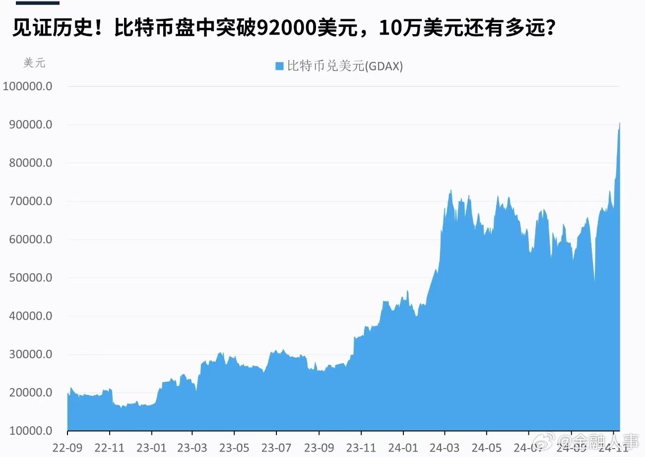 比特币飙升背后的秘密，日内涨幅达惊人的4%，突破9万美元大关！