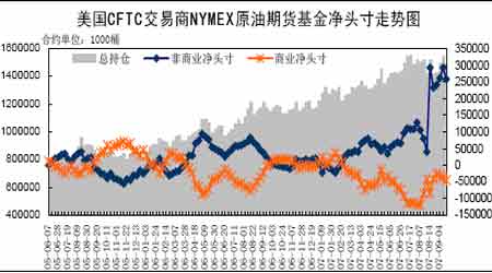 美国商品期货交易委员会（CFTC）最新报告揭示，投机者所持NYMEX原油净多头头寸显著减少