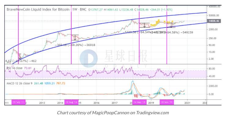 比特币突破9万美元大关，24小时涨幅达惊人2.88%——市场深度解析与未来展望