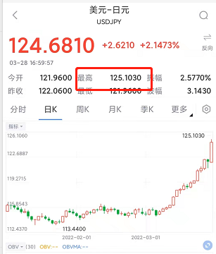 美元兑日元USD/JPY失守154关口，日内跌幅达1.58%——货币市场的暗流涌动