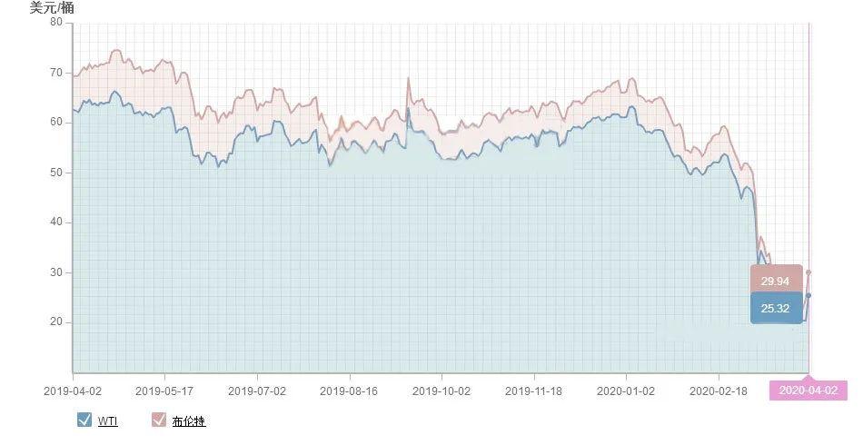 WTI原油期货价格震荡下行，日内跌幅达2.00%——市场走势分析与预测