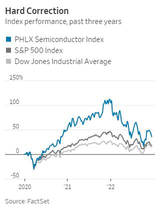半导体行业震荡加剧，费城半导体指数下跌引发市场关注