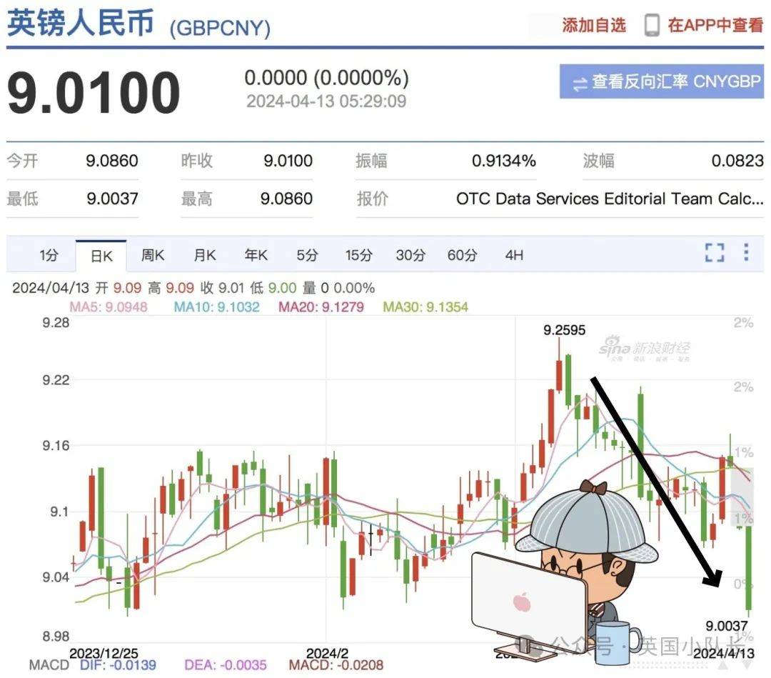 欧元兑英镑EUR/GBP突破，日内涨幅超过0.5%，汇率现报0.8352