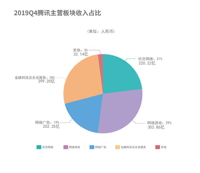 腾讯日赚6.64亿元，电商业务撑起一片天