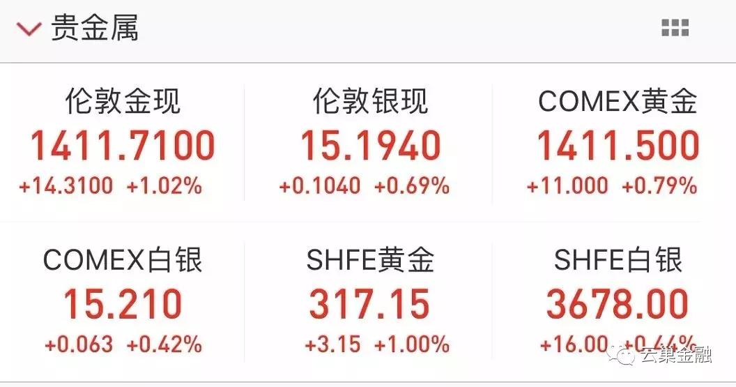 现货钯金冲破市场压力，价格飙升近3%，每盎司达至新高度，1034.5美元