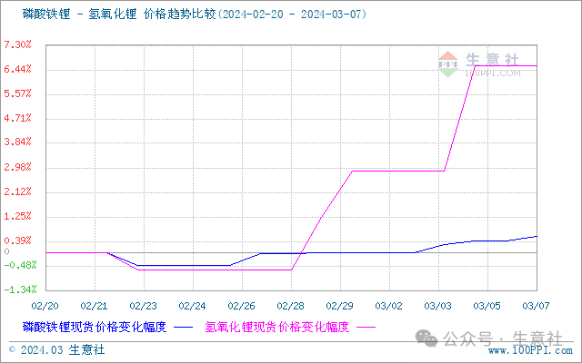 短期供需改善对碳酸锂价格形成支撑，主力涨势达3.96%