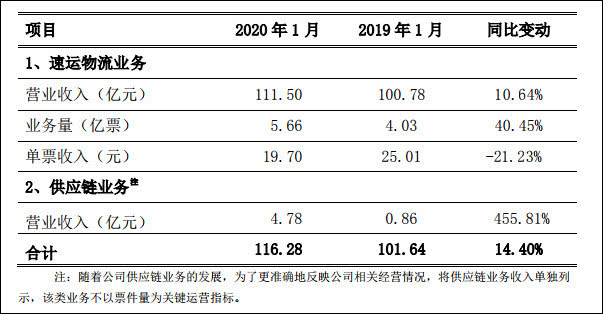 申通快递十月业绩报告，收入稳健增长，同比增长达24.86%