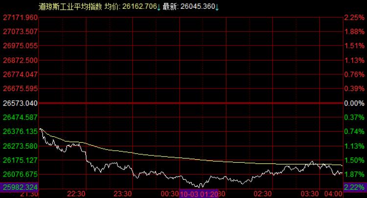 道琼斯指数开盘下跌背后的市场洞察