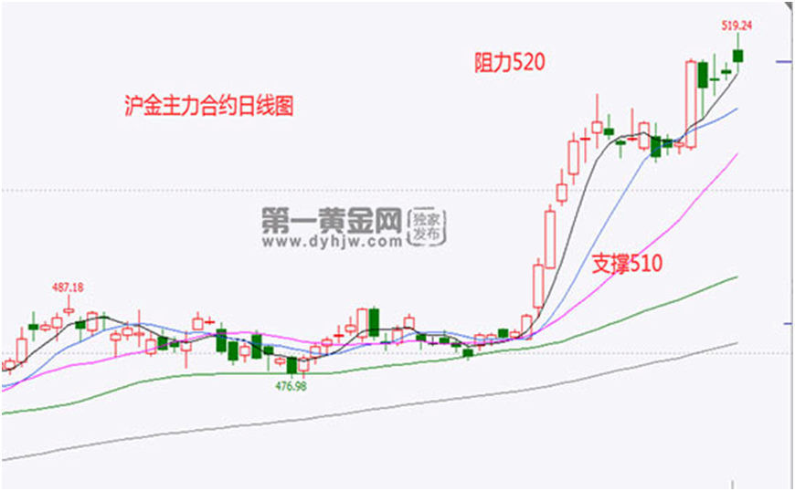 贵金属市场走势分析，主力合约高开低走，沪金涨幅缩窄，市场呈现新态势