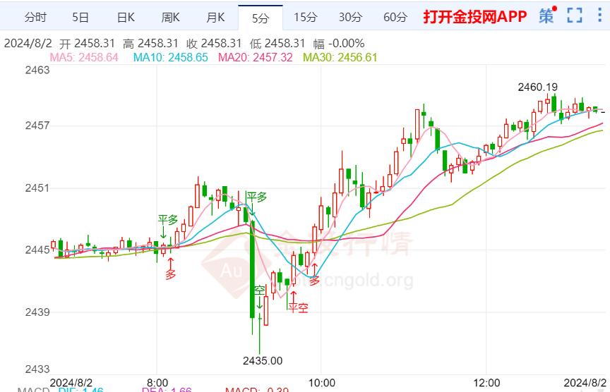 现货黄金日内走势分析，黄金价格回落至2630美元/盎司下方，涨幅收窄至将近0.6%的震荡态势