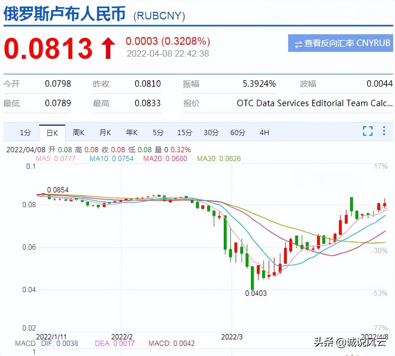 俄罗斯卢布汇率跌破100，背后的原因、影响与展望