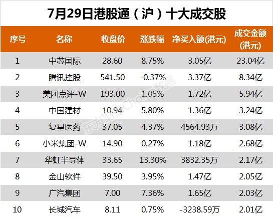 南向资金今日净买入额达19.73亿港元，腾讯控股成资金流入重点