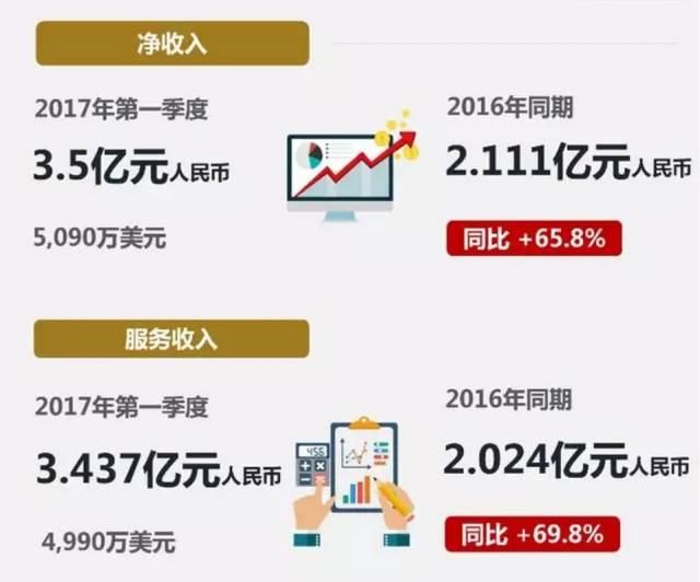 万国数据三季度业绩表现亮眼，净收入同比增长17.7%