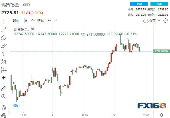 现货钯金日内涨幅突破2%，市场走势分析与预测