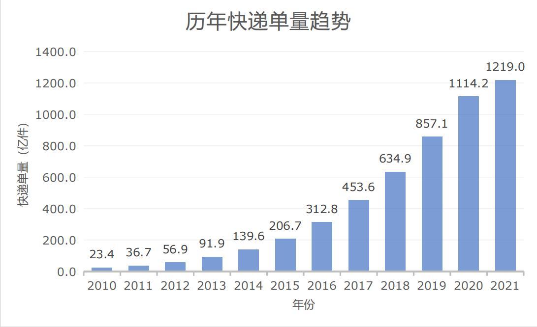 晶采观察丨快递量突破新纪录，1500亿件背后的故事