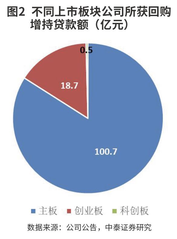 总金额约344亿元 沪深两市百余家公司获回购增持贷款支持，资本市场信心显现