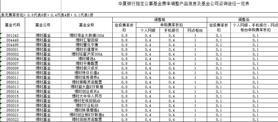 华夏基金旗下八只产品宣布降费，投资者迎来利好消息