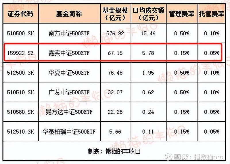 易方达基金旗下四只宽基ETF及其联接基金宣布降费，投资者受益颇丰！