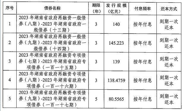 湖南省再融资专项债券发行，置换存量隐性债务，助力地方经济发展