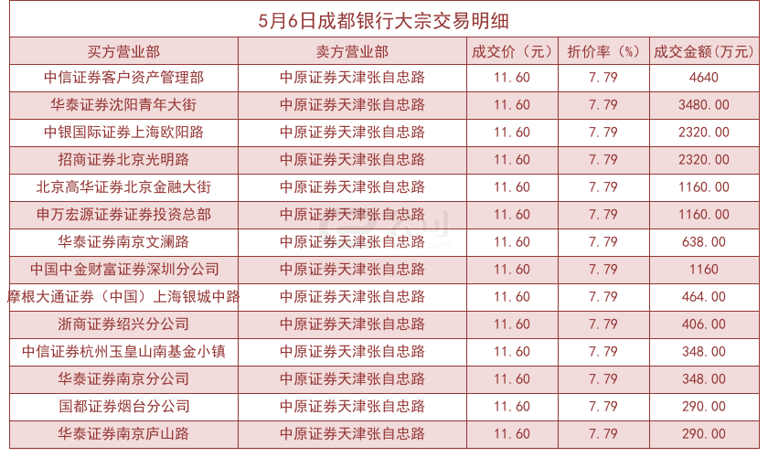 张家港行大宗交易动态，今日成交3346.2万股，交易额达1.51亿元，深度剖析市场走势与交易细节