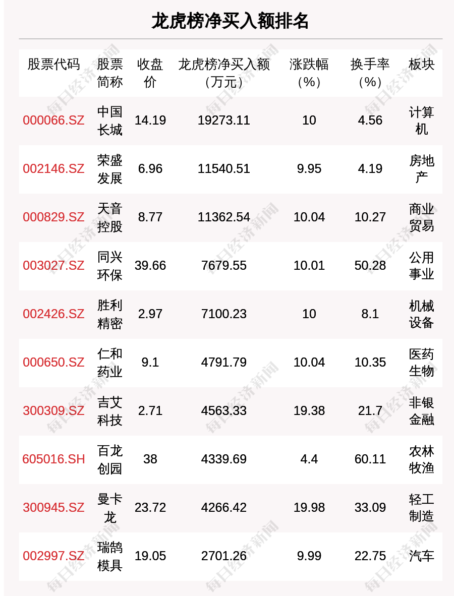 揭秘龙虎榜，中国长城领跑股市，单日净买入额创高峰！