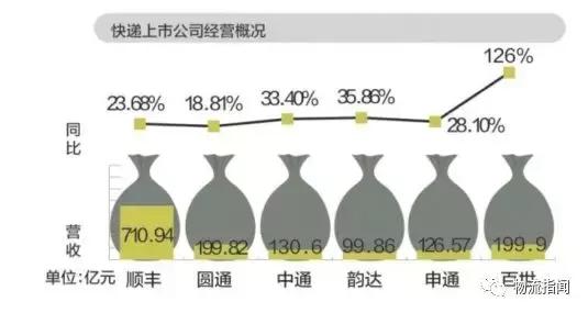 申通、圆通、韵达十月简报，快递业务增长显著，单票收入下滑趋势明显