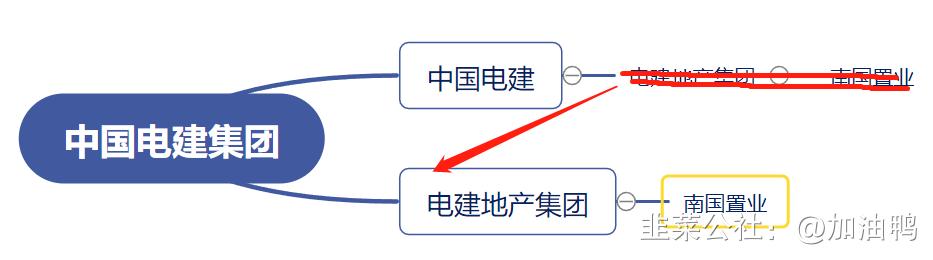 南国置业，控股股东电建地产吸收合并一致行动人武汉新动向及后续展望