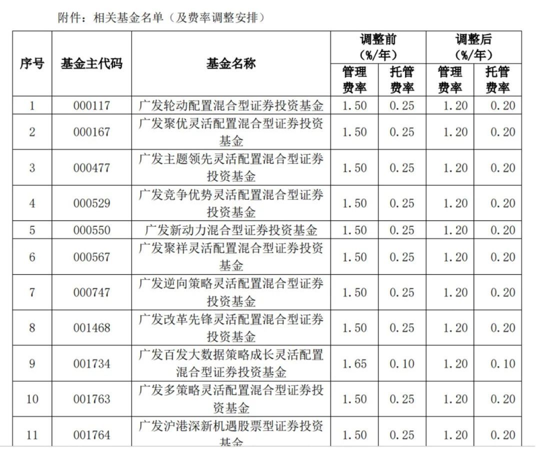 华夏基金重磅调整，调低旗下14只公募基金管理费率与托管费率，行业瞩目！