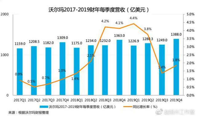 沃尔玛第三财季业绩亮眼，总营收增长5.5%至1696亿美元