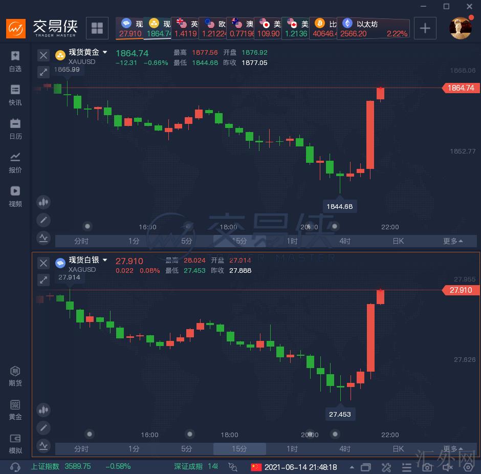 COMEX期金日内涨幅超过1%，金价走势分析与未来展望