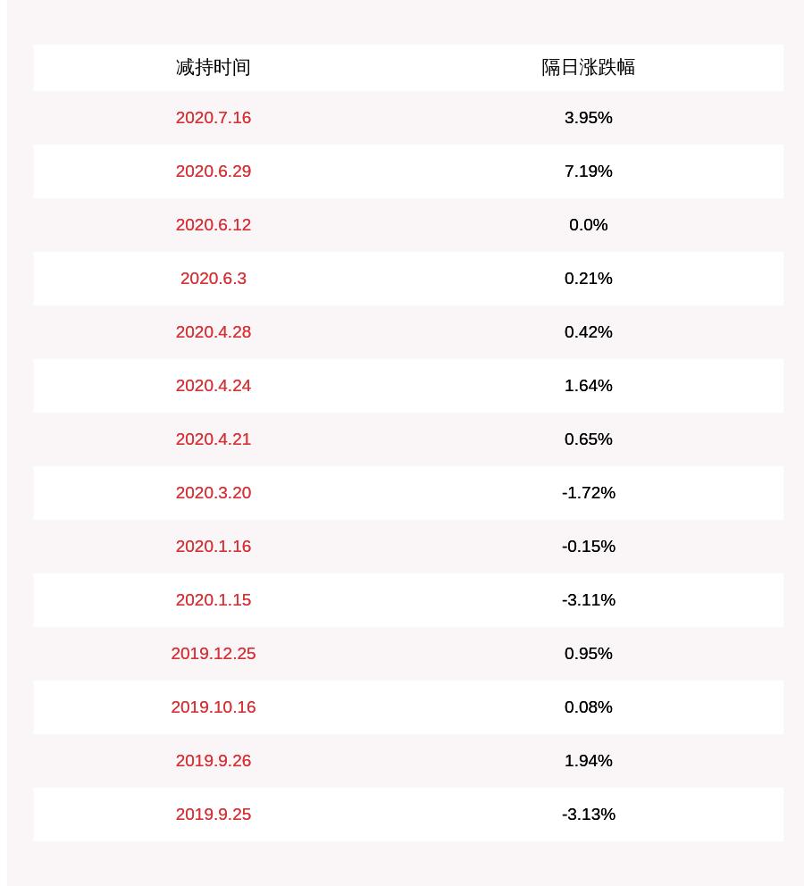 增减持公告汇总，这家公司股东减持不超3%公司股份