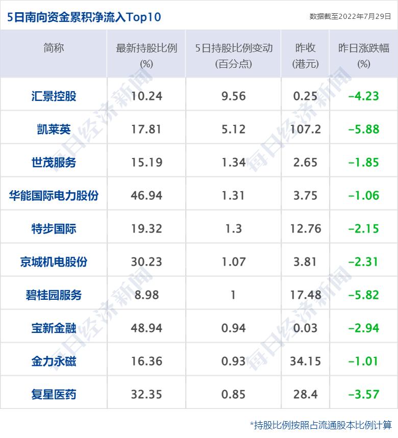 南向资金今日净买入达19.73亿港元，聚焦腾讯控股与小米等科技巨头