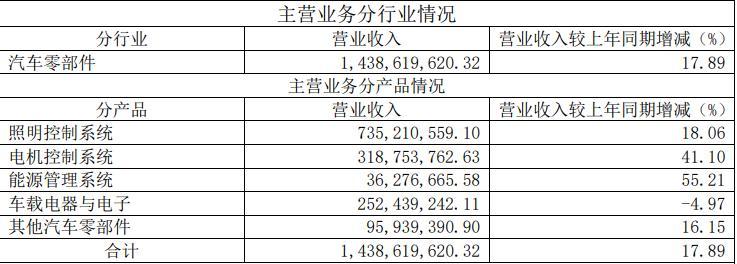 佛山照明，电子集团计划增持公司股份，预算达3600万元至7200万元