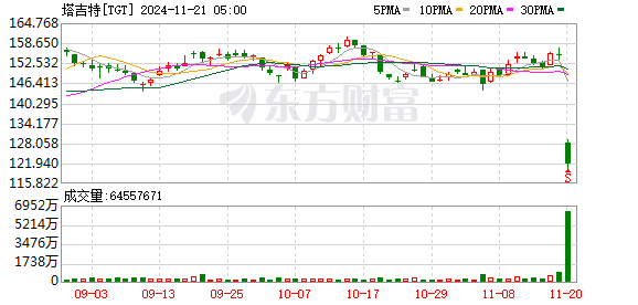 沃尔玛百货(WMT.N)盘前交易表现强势，EPS预期上调引发市场热议