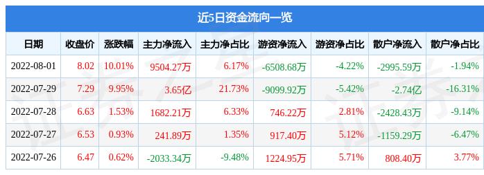 主力资金动向揭秘，14.88亿元强势涌入有色金属业