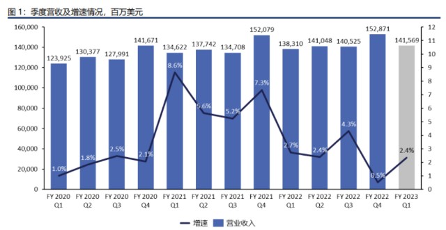 沃尔玛百货的盈利预期上调，展望财年每股收益达2.42至2.47美元的新高度