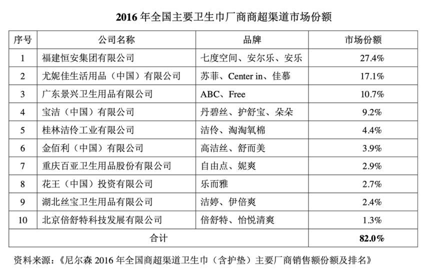 多品牌卫生巾规格缩水，新国家标准计划应对正在起草中