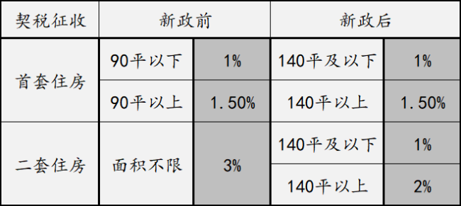 房地产税费降至历史最低，激活改善型需求——九派时评