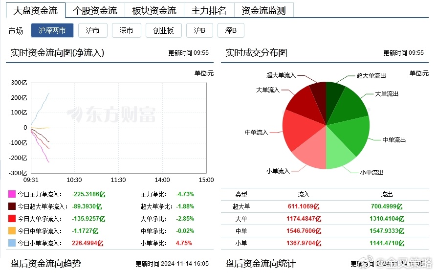 主力资金，尾盘大幅净流入，高位股卷土重来