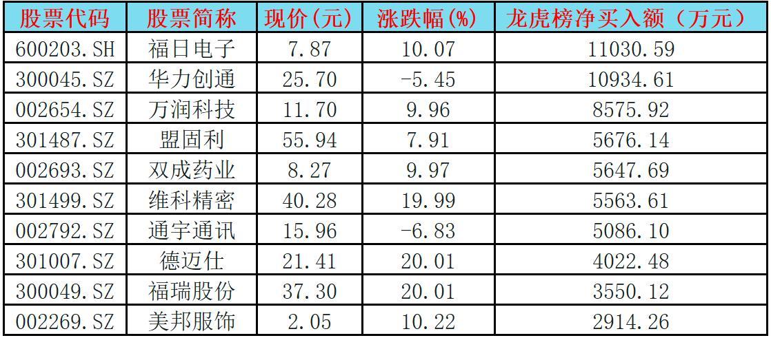 龙虎榜揭秘，机构买卖动态，今日抛售12股却独宠热景生物，大手笔买入1.26亿